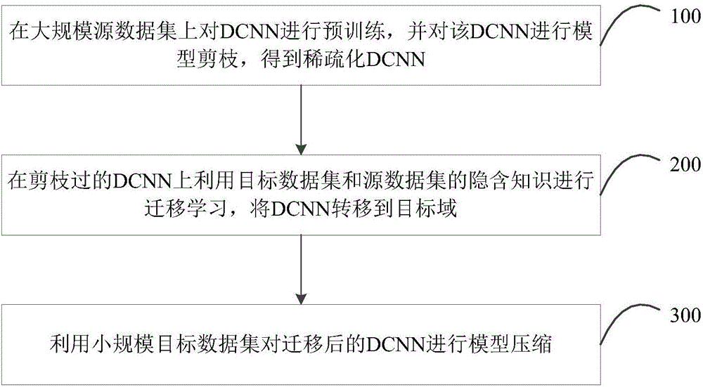 Deep convolution neural network training method and device