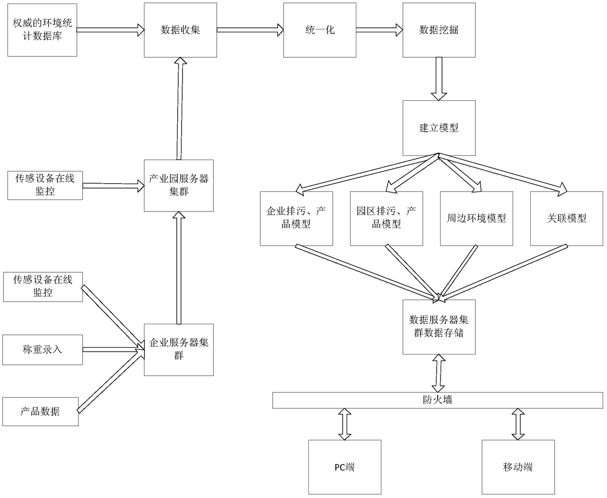 Industrial park environmental protection service platform based on big data