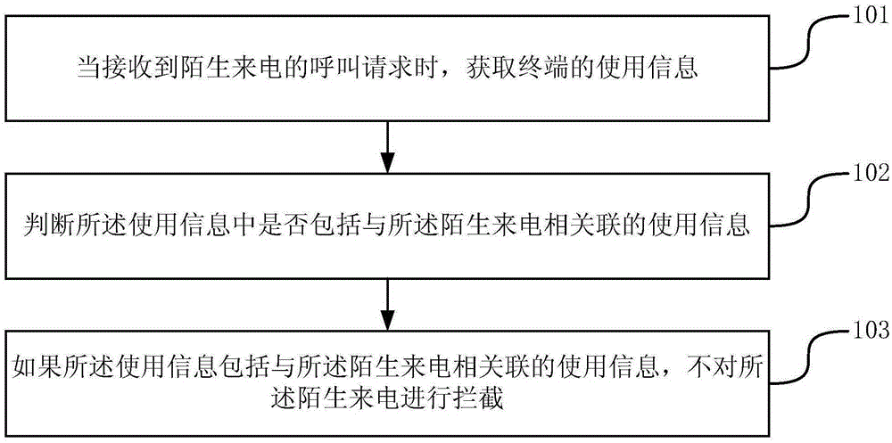 Incoming call processing method and device