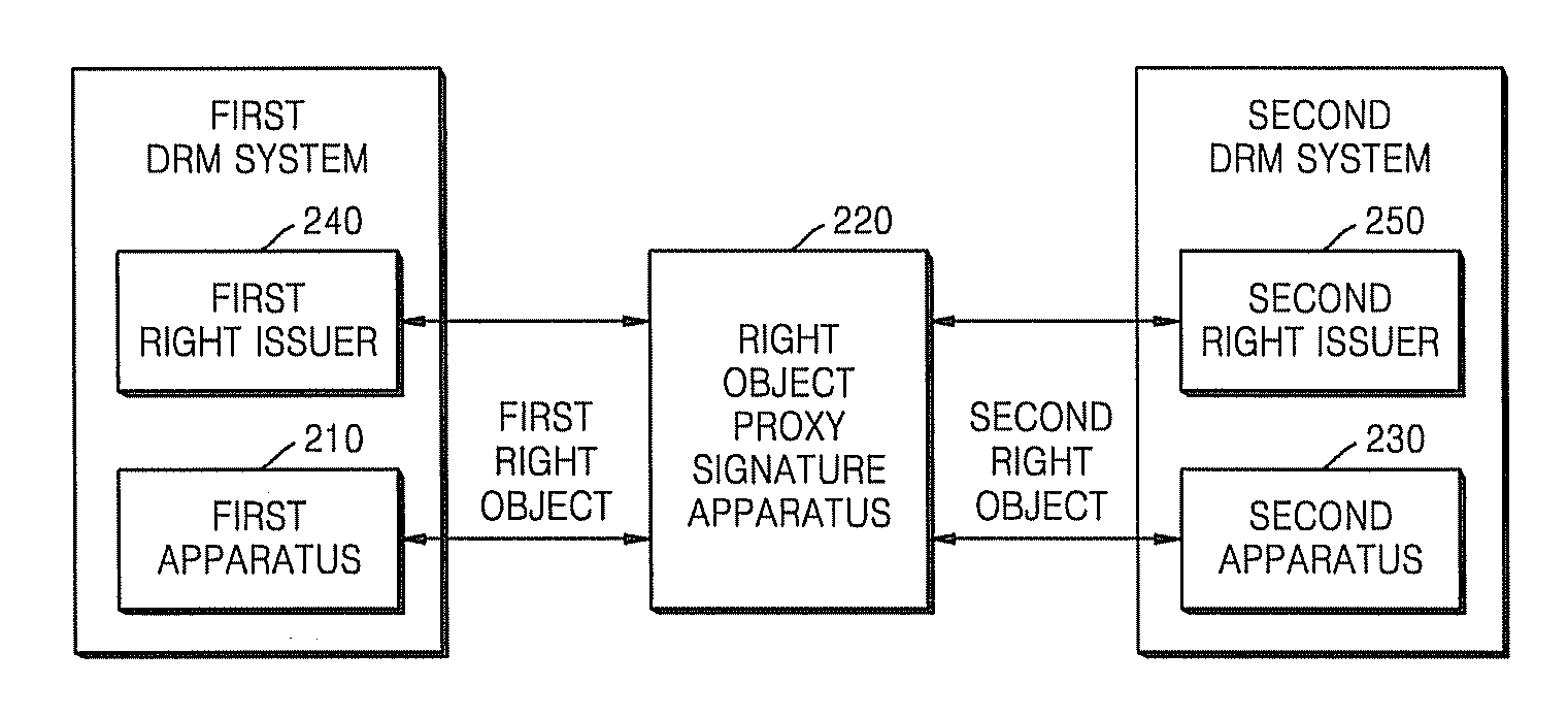 Method and apparatus for generating proxy-signature on right object and issuing proxy signature certificate