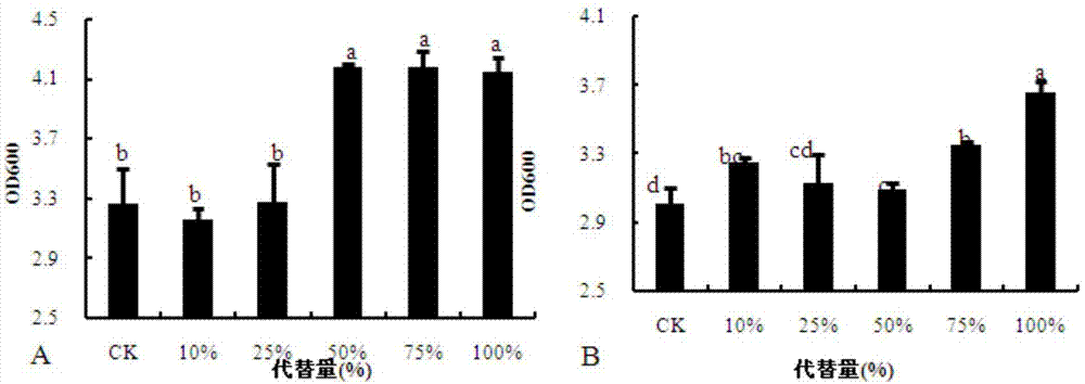 Bacteria culture medium product containing feather meal as plant leftover