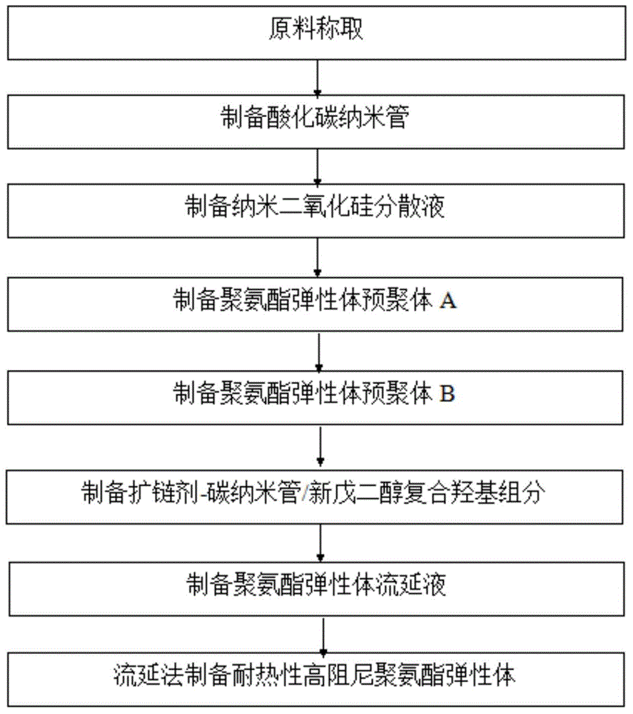 Heat-resistant and high-damping polyurethane elastomer and preparation method thereof