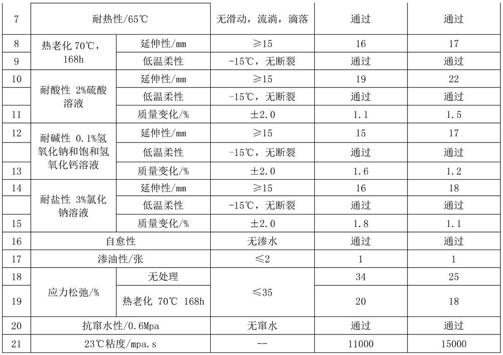 A two-component room temperature non-curing asphalt polyurethane waterproof coating and its preparation method