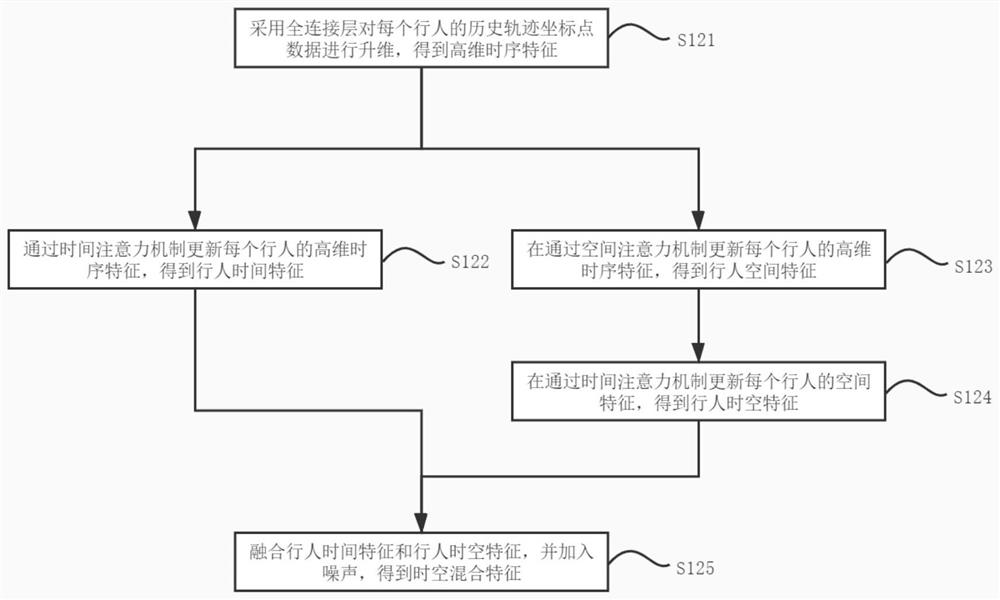 Pedestrian Trajectory Prediction Method Based on Spatiotemporal Attention Mechanism