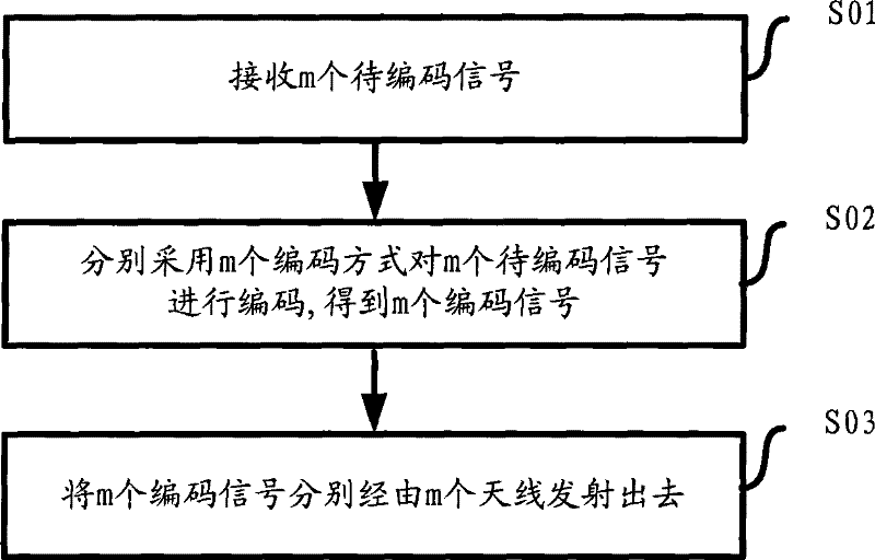 Method and device for implementing full velocity transmission in MIMO system