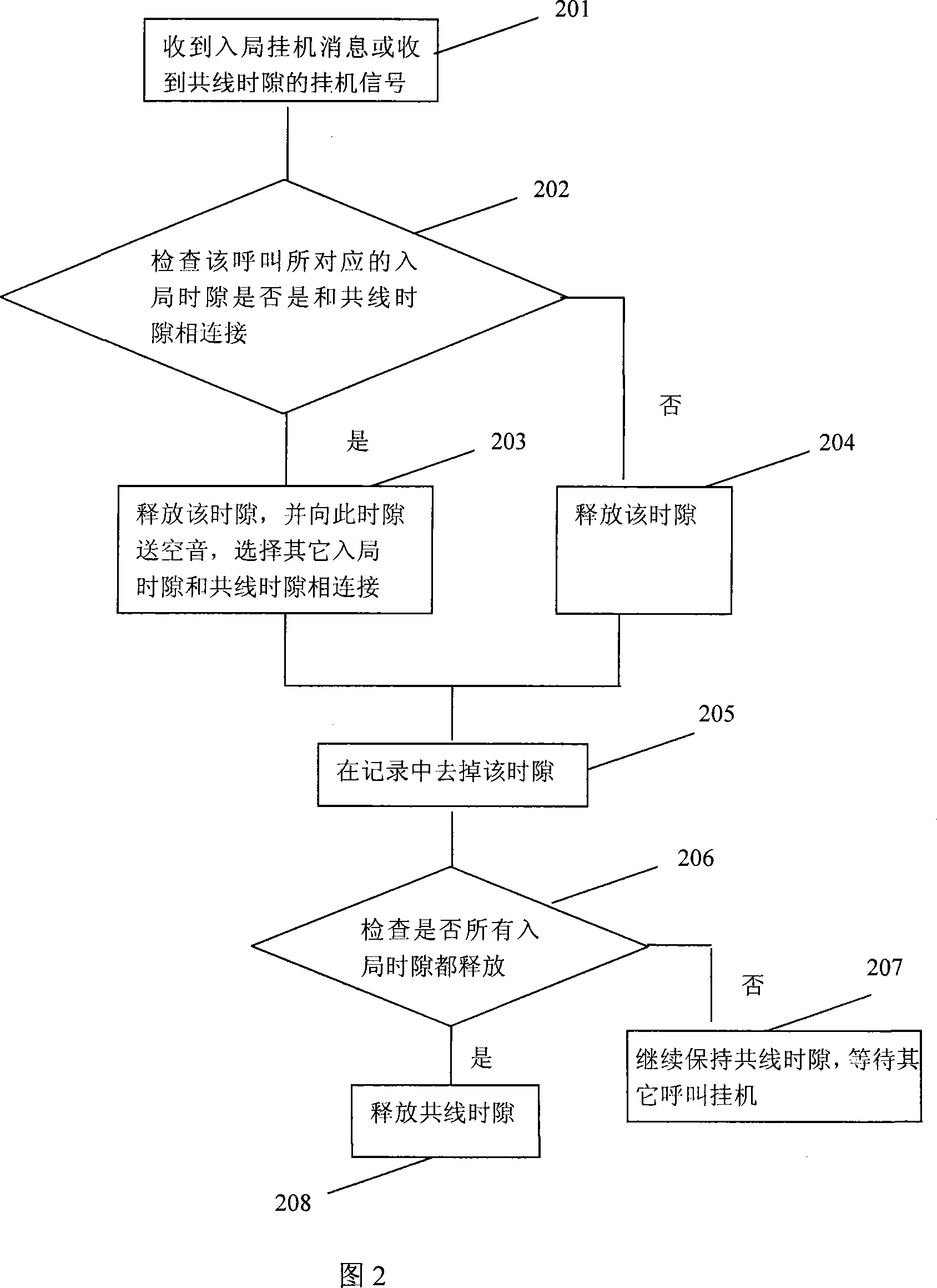 System and method for a plurality of non-collinear time slots to call one collinear time slot