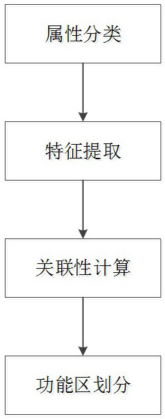 Layout method of intelligent networked vehicle test scene in closed test field