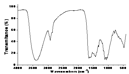 Preparation method of biomass carbon composite material for removing phosphorus in wastewater