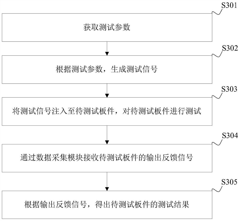 Nuclear power plant reactor protection system board test method, platform, device and terminal