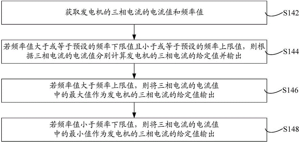 Control method and system for electronic load regulator of generator