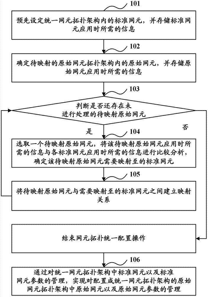 Architecture method and device for network element topology