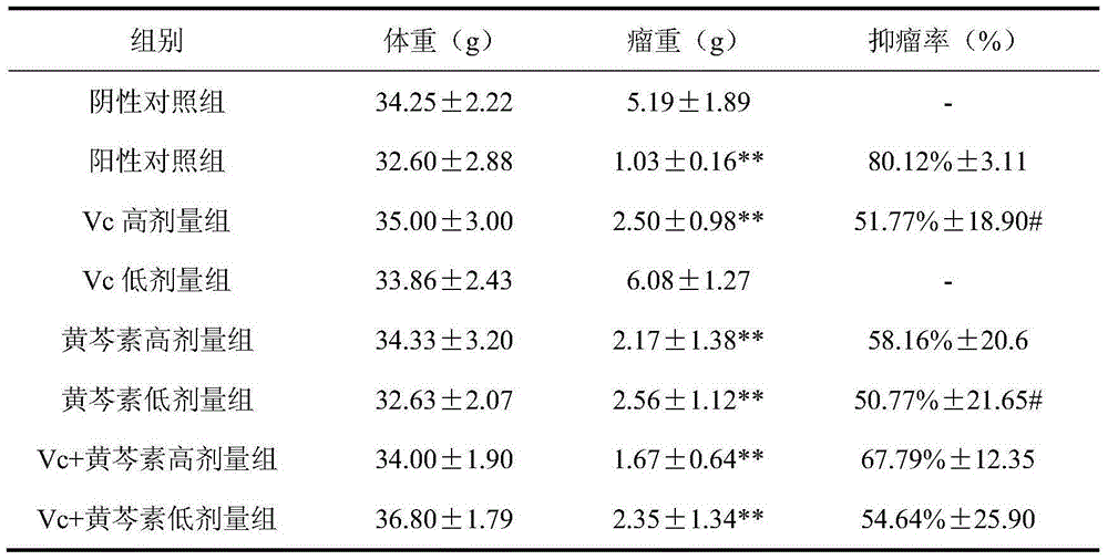 Application of prescriptions composed of vitamin C and baicalein in cervical cancer treatment