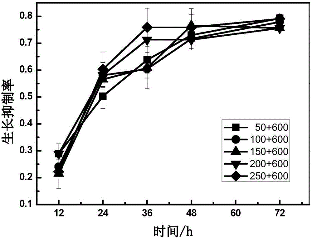 Application of prescriptions composed of vitamin C and baicalein in cervical cancer treatment