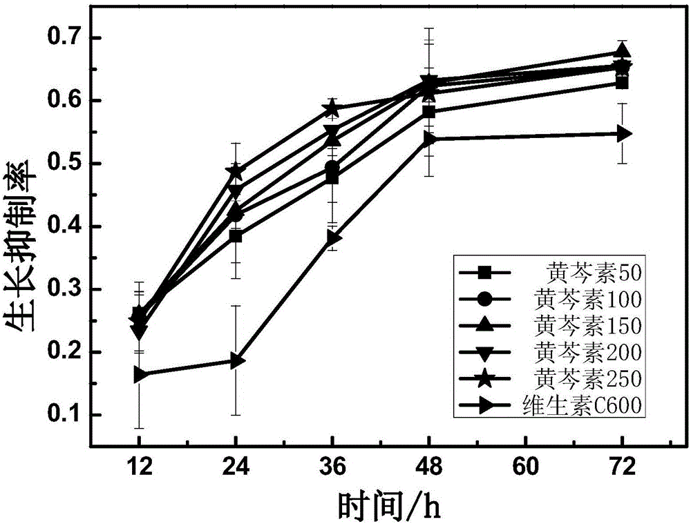 Application of prescriptions composed of vitamin C and baicalein in cervical cancer treatment