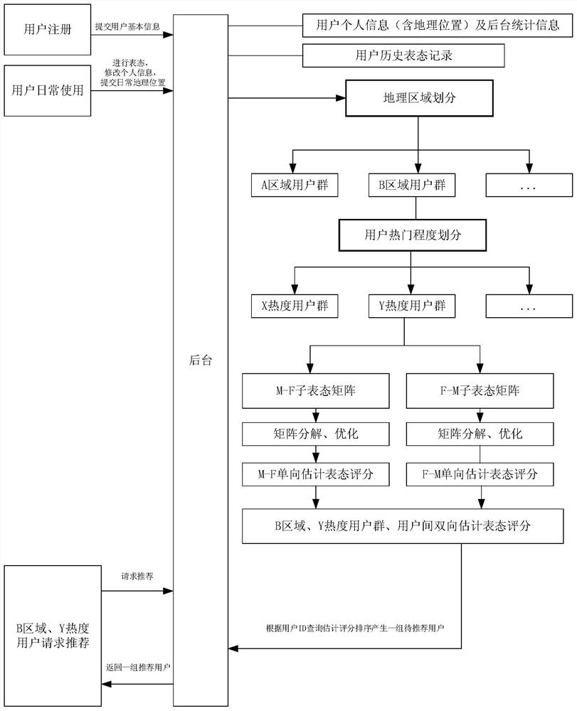 A Potential Friend Recommendation Method Based on Friend Selection Preference and Matrix Decomposition