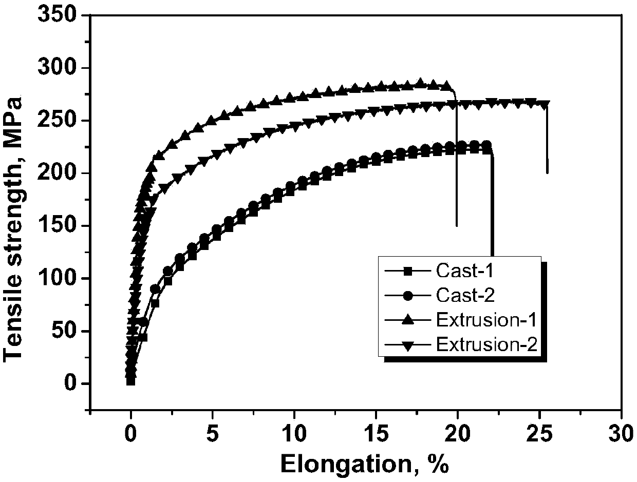 High thermal conductivity magnesium alloy and preparation method thereof