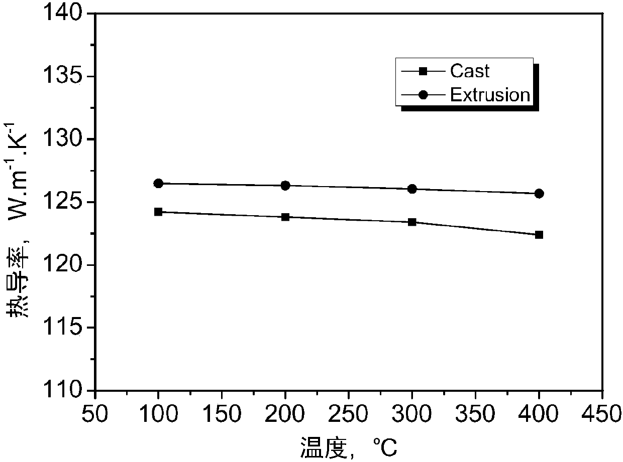 High thermal conductivity magnesium alloy and preparation method thereof