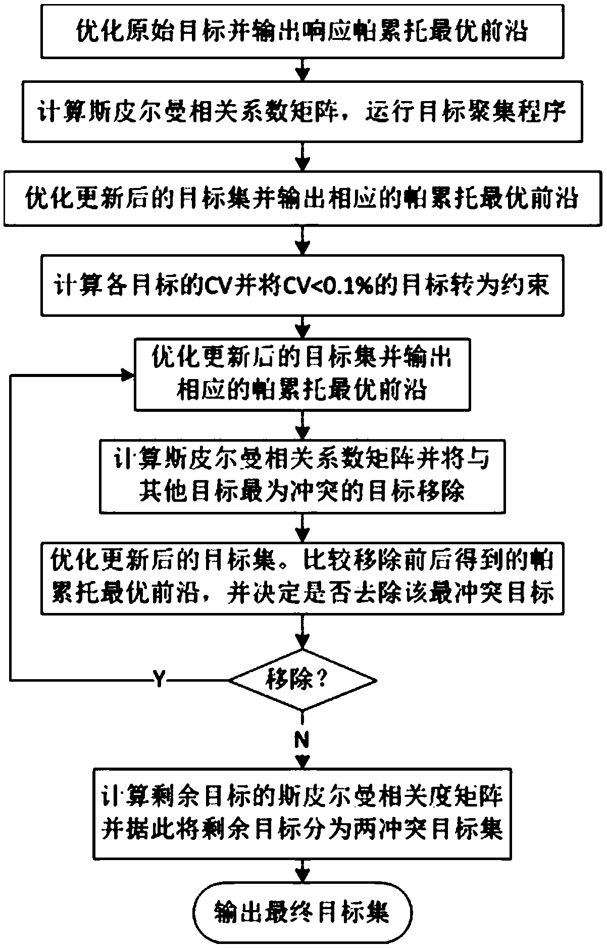 Multi-objective Optimization Method for Energy Internet