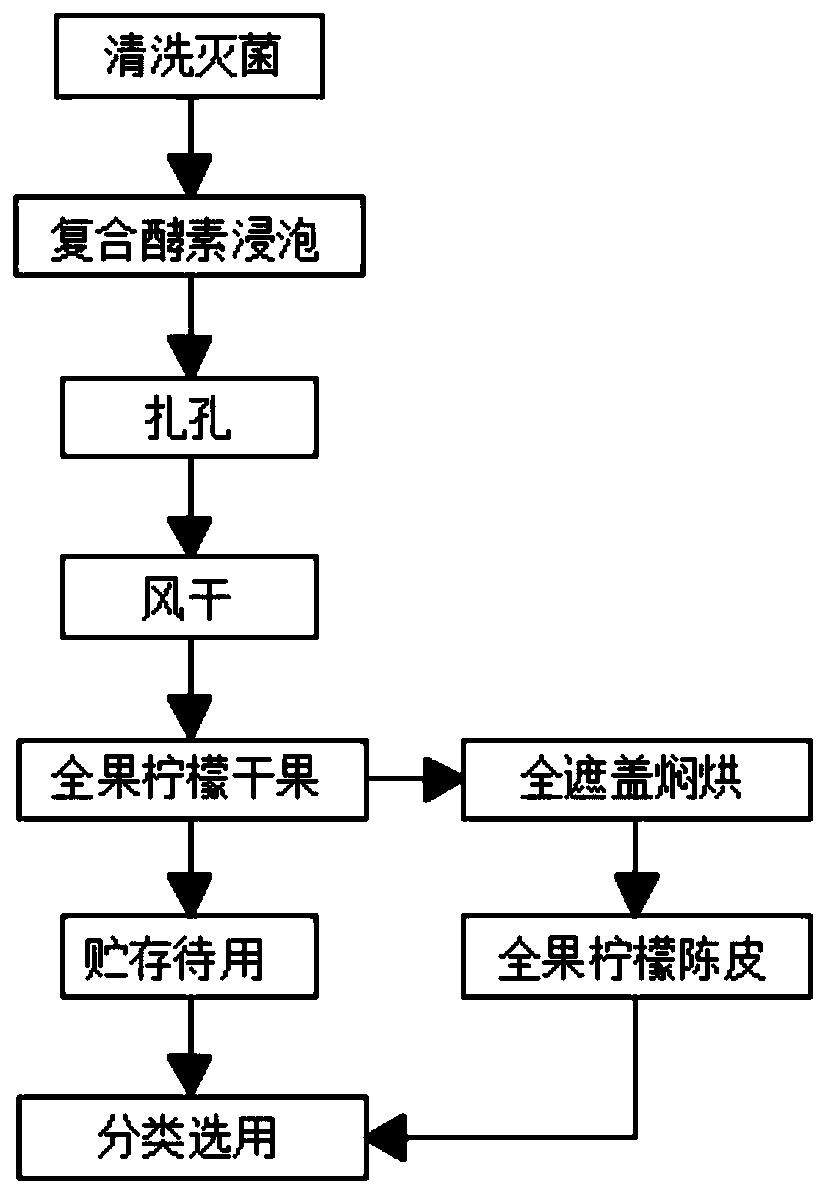 Method for preparing whole-fruit dried lemon fruit and lemon tangerine peel