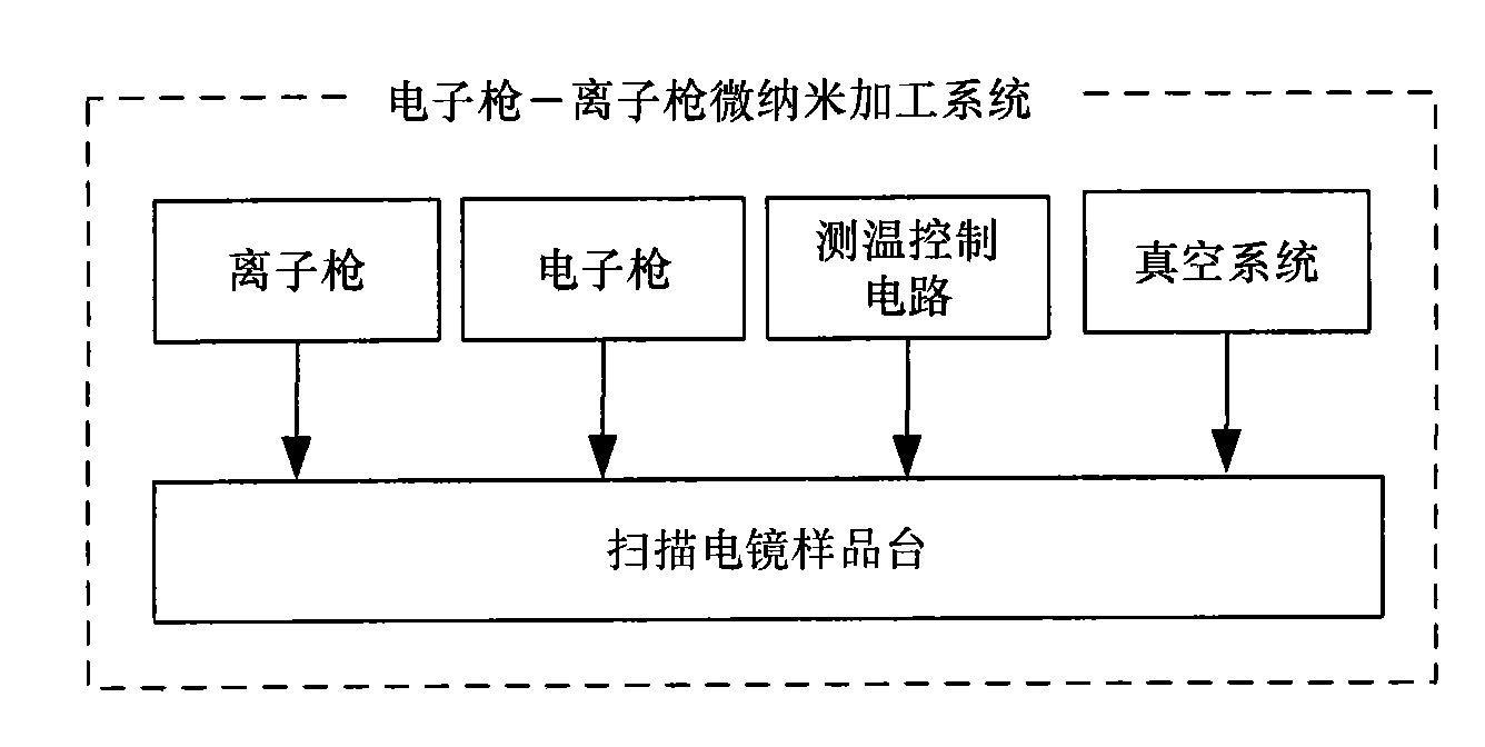 Controllable temperature sample table with controllable temperature range of 77K to 400K