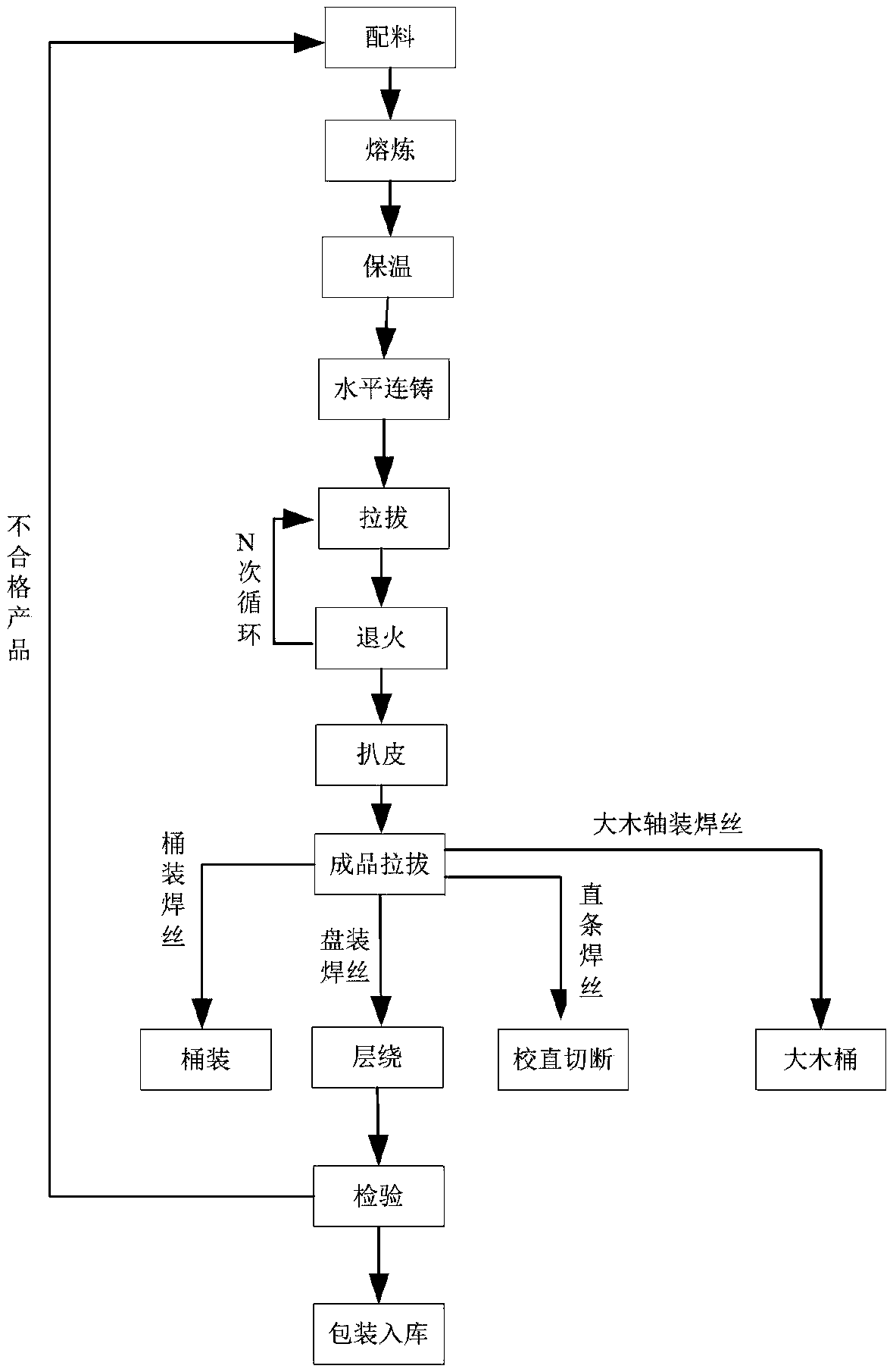 Formula and production technology of complex manganese aluminum bronze welding wire