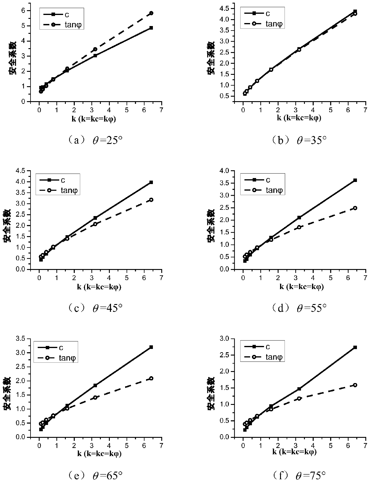 Slope safety coefficient calculation method considering cohesive force and internal friction angle contribution degree