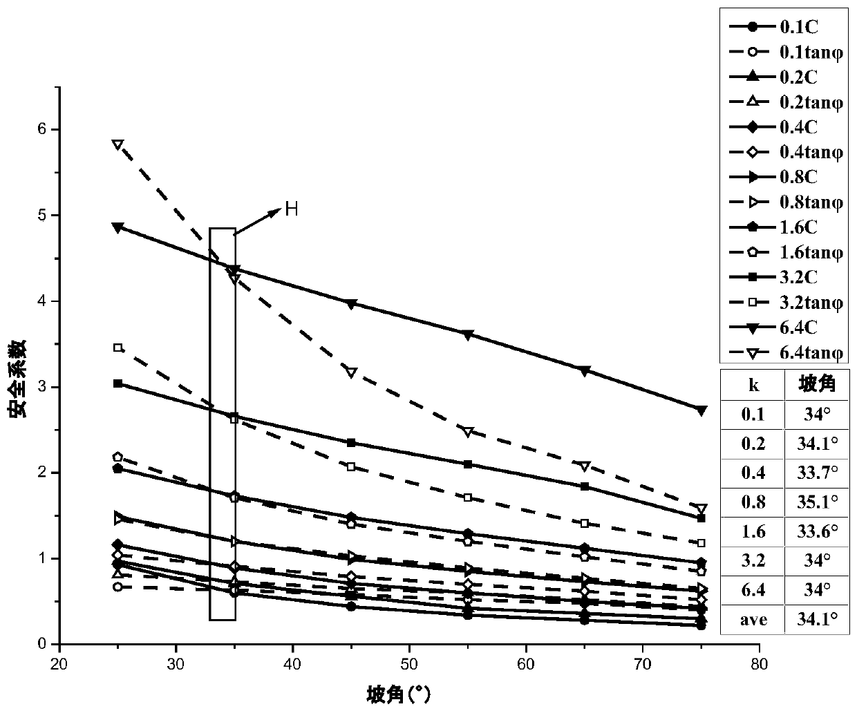 Slope safety coefficient calculation method considering cohesive force and internal friction angle contribution degree