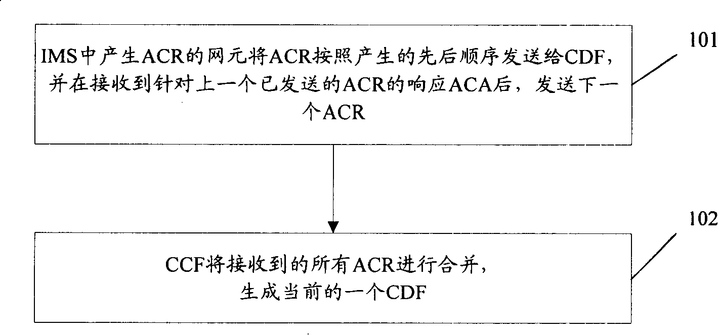 Method, system and device for implementing charging data function