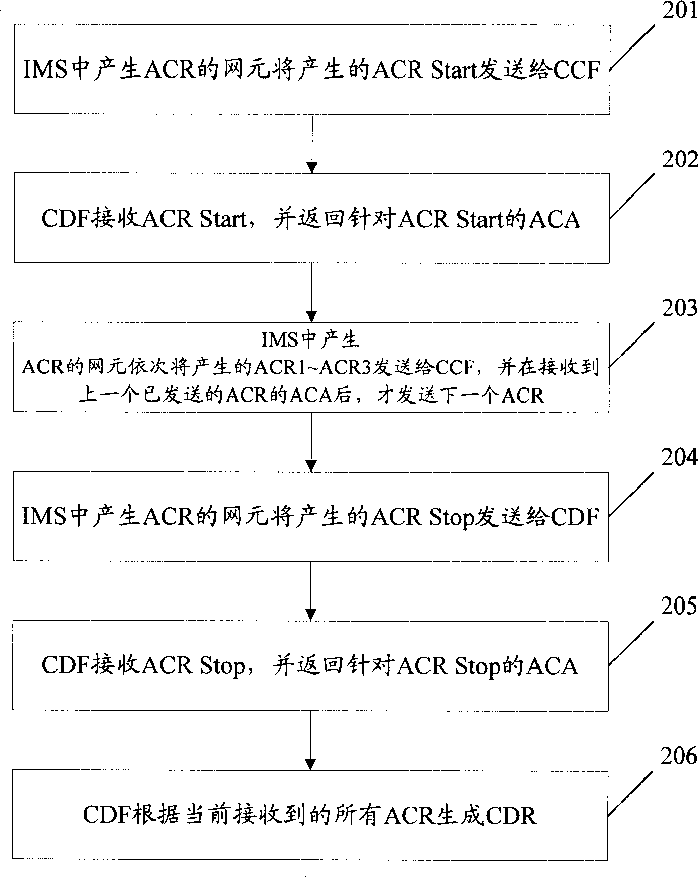 Method, system and device for implementing charging data function