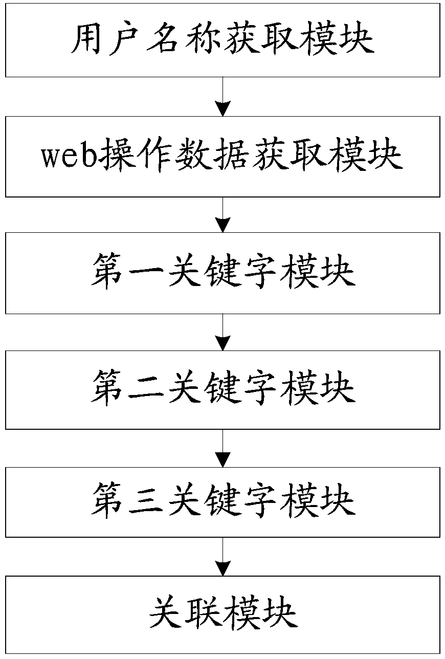 An audit method and system for matching database access users