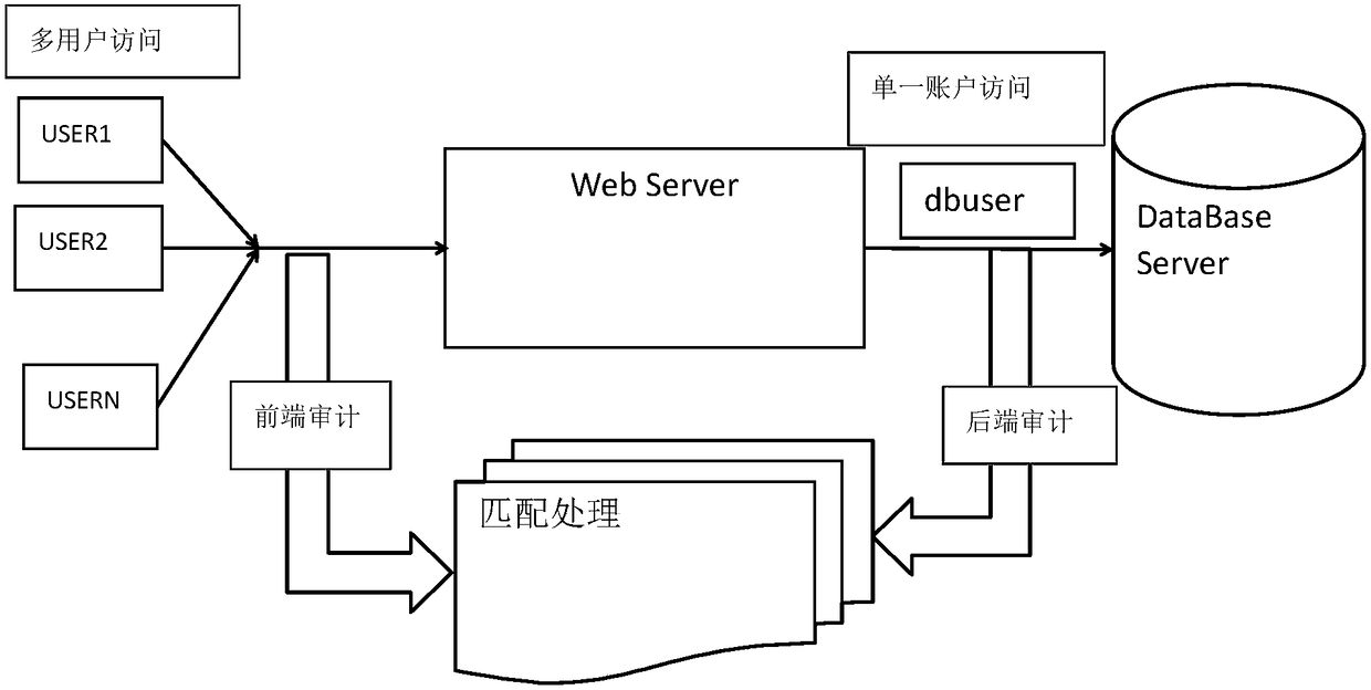 An audit method and system for matching database access users