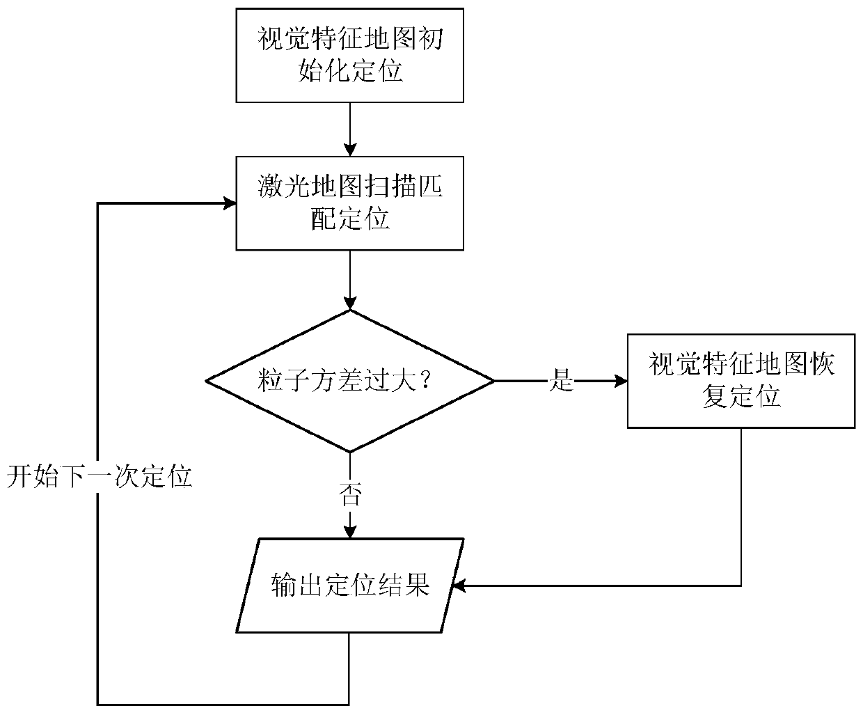 Mobile robot positioning method based on visual guidance laser repositioning