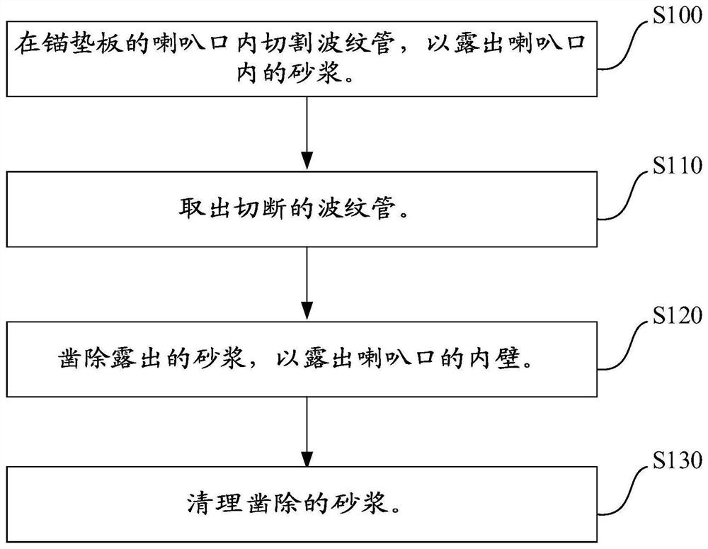 Anchor bearing plate horn mouth cleaning method