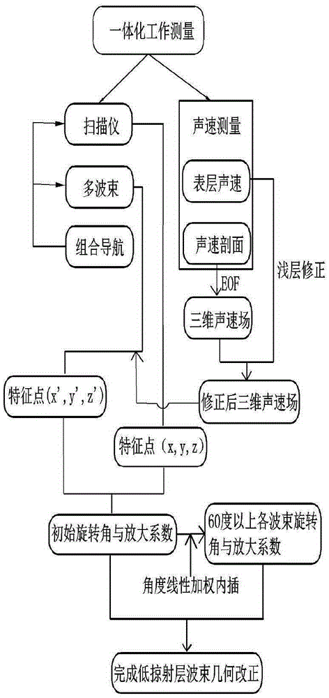 Multi-beam and low-glancing-angle beam homing method based on laser-point cloud used as constraint