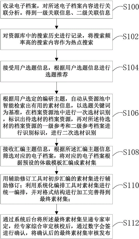 Electronic archive compiling-studying method and system