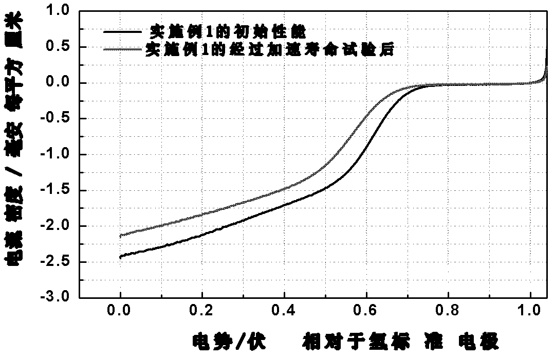 Nano carbon doped electrocatalyst for fuel cell, and application of nano carbon doped electrocatalyst