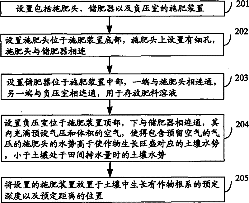 Fertilizing device and fertilizing method