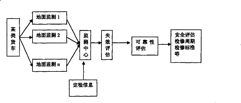 Horizontal dynamic reliability ground evaluating method for railway truck