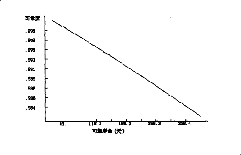 Horizontal dynamic reliability ground evaluating method for railway truck