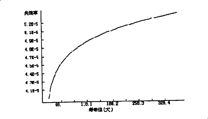 Horizontal dynamic reliability ground evaluating method for railway truck