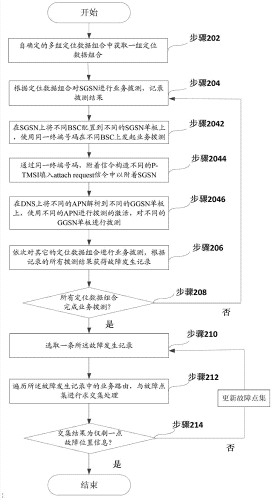 Fault location method and device for data service core network