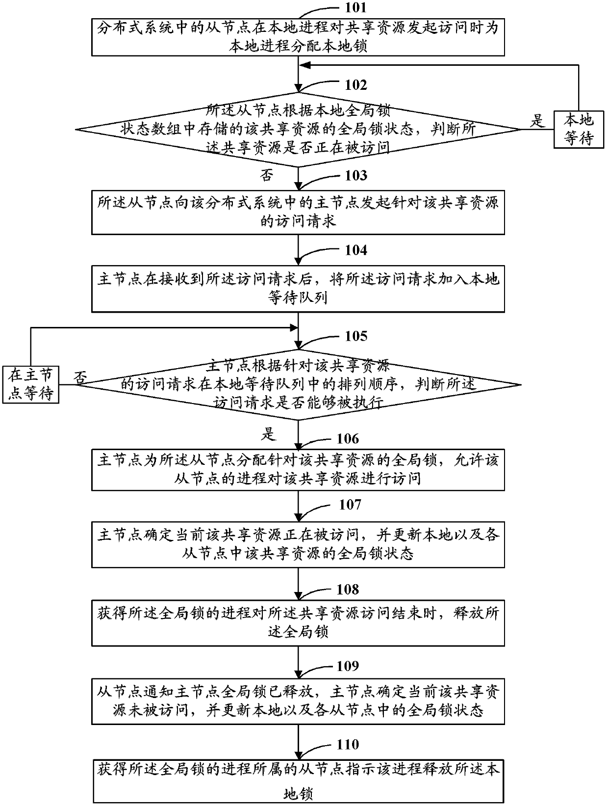 Method for accessing sharing resources in distributed system and distributed system