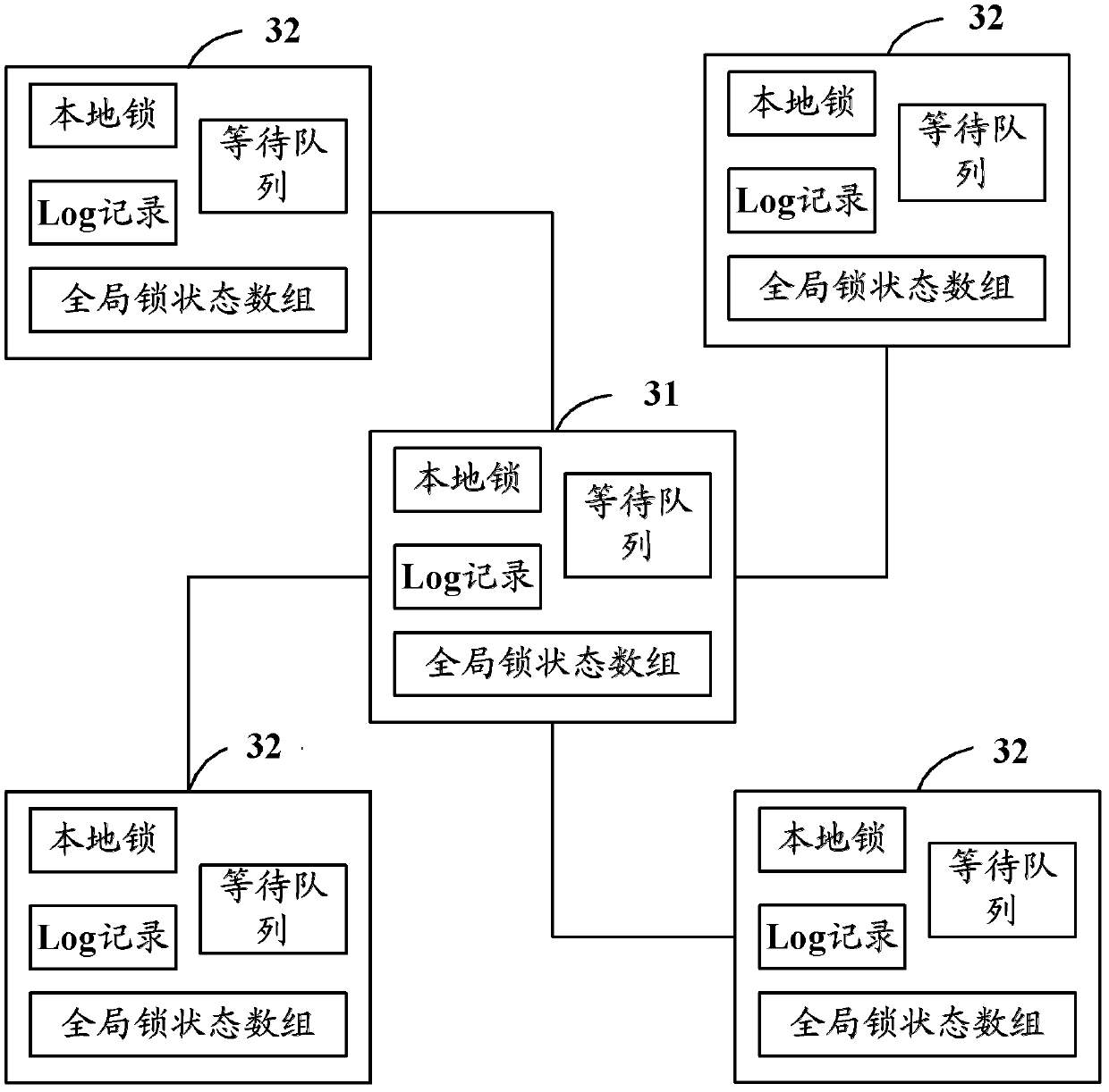 Method for accessing sharing resources in distributed system and distributed system