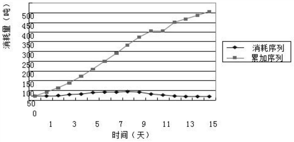 Logistics material prediction method based on gray model