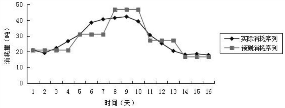 Logistics material prediction method based on gray model