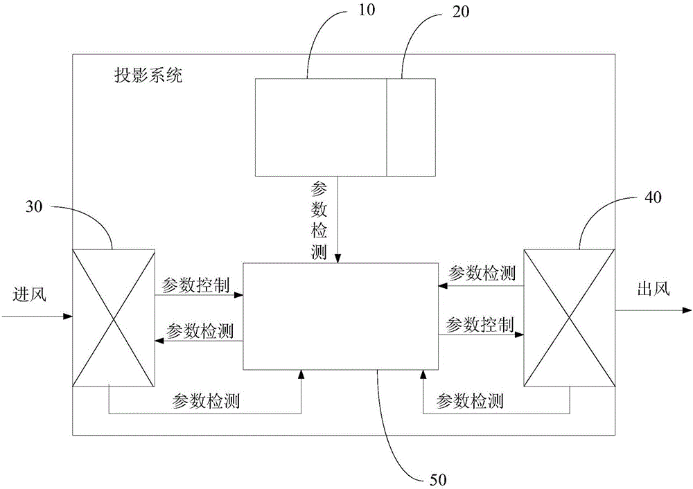 Fan speed control method, fan speed control device and projection system cooling method