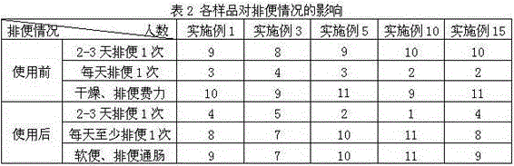 Food or health product composition with effect of relaxing bowels and application thereof