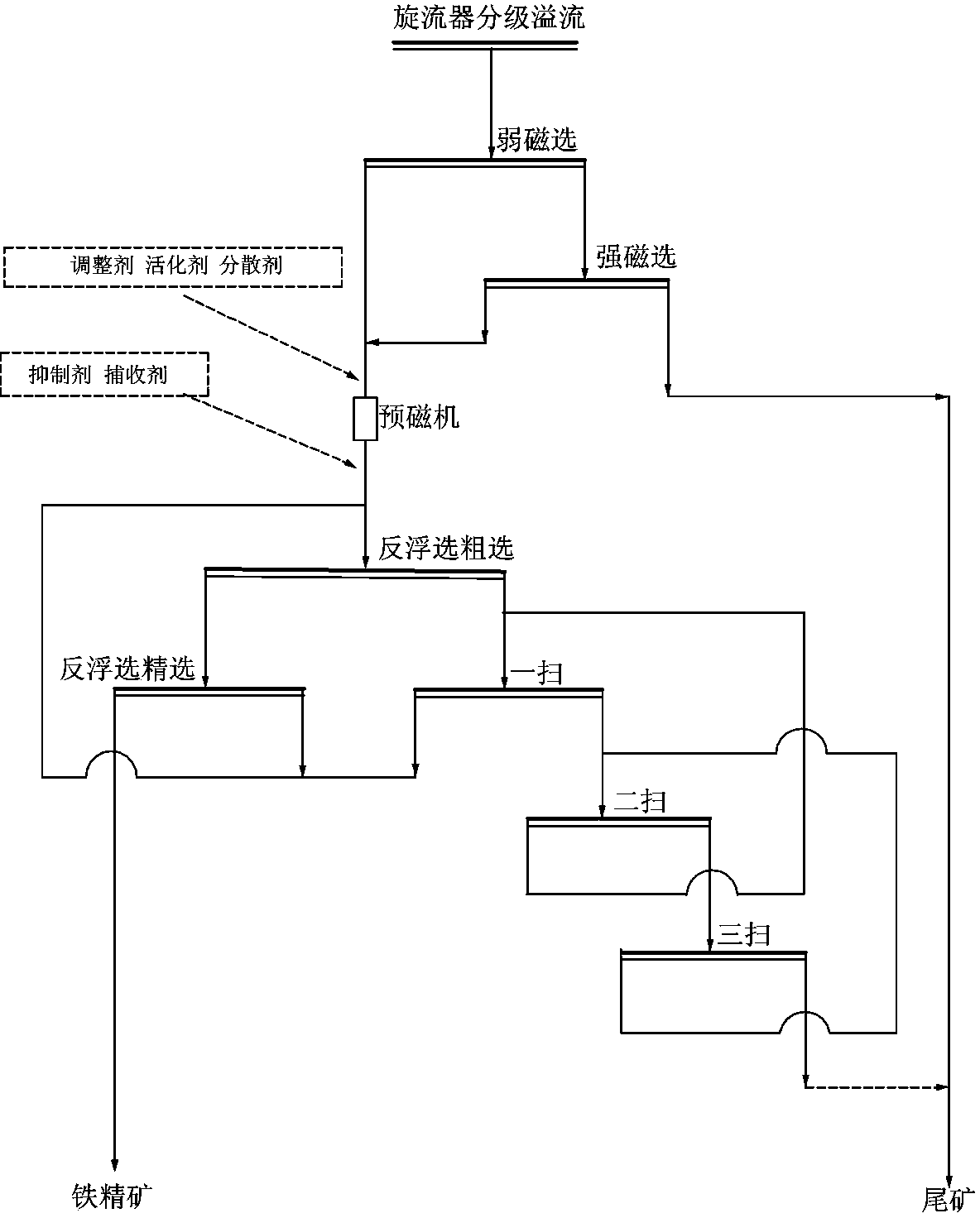 Beneficiation method for micro-fine iron ore