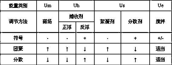 Beneficiation method for micro-fine iron ore