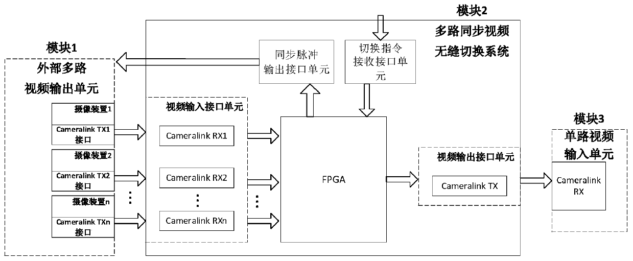 A multi-channel video seamless switching system and method based on an FPGA